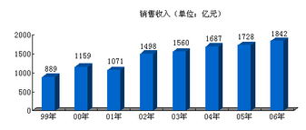 以競(jìng)爭(zhēng)與創(chuàng)新雙輪驅(qū)動(dòng)，構(gòu)建新中化信息咨詢服務(wù)新生態(tài)