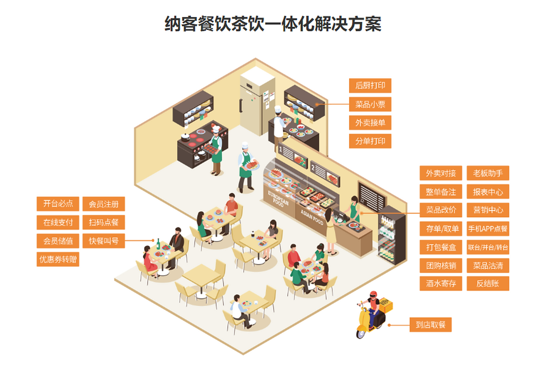 餐飲企業(yè)會(huì)員管理系統(tǒng)的價(jià)值 精準(zhǔn)滿足需求，顯著提升經(jīng)營(yíng)效益